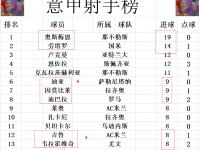 爱奇艺体育在线直播-青年队连续大比分胜出，意甲外积分榜高居榜首