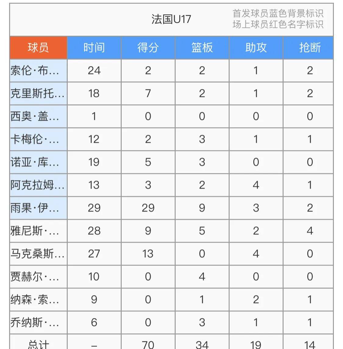 几内亚队力克对手，助球队提前晋级